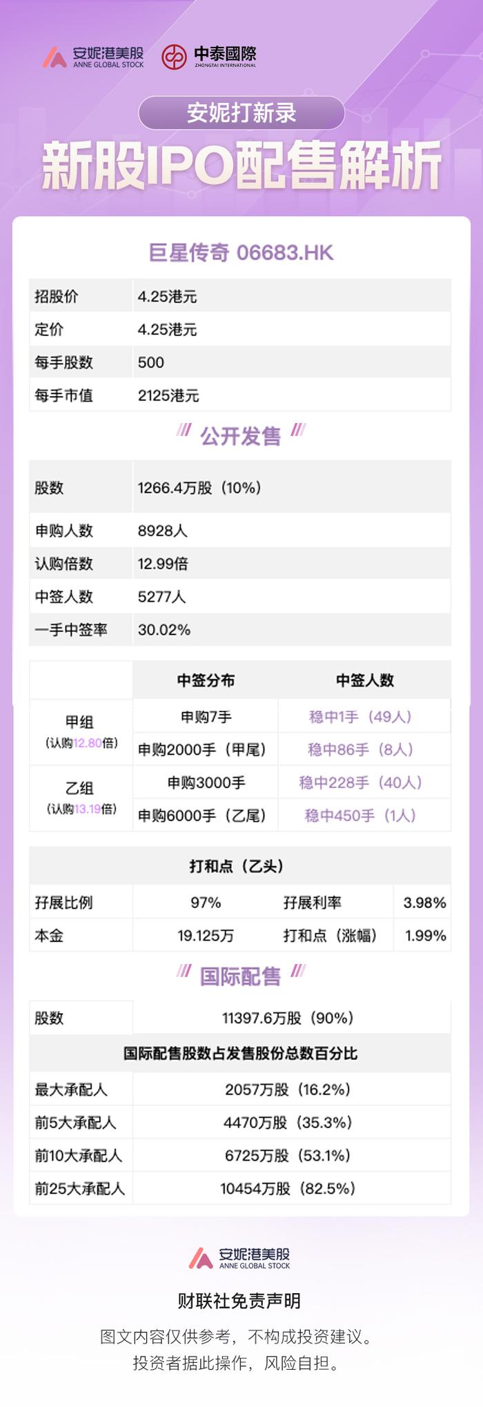 安妮打新录：巨星传奇IPO配售解析 获大幅超额认购暗盘涨超30%