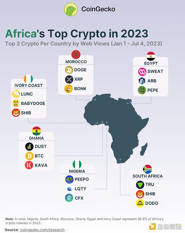 非洲加密市场报告：尼日利亚兴趣最高 Meme币最受关注