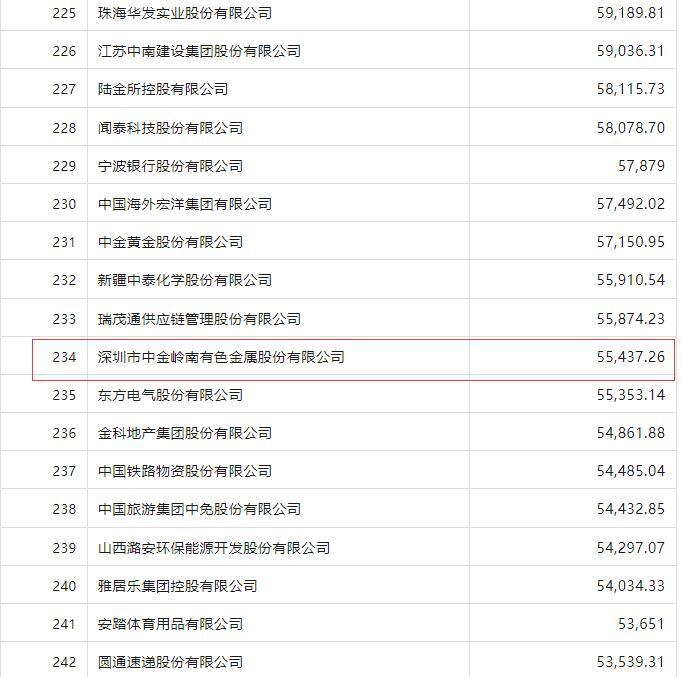 恭喜！中金岭南入选2023年《财富》中国上市公司500强 排名比去年上升49位