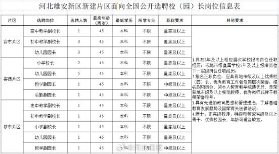 雄安新区新建片区公开选聘21名校园长，其中高中副校长2名