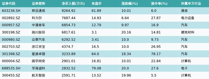 资金流向（7月11日）丨科大讯飞、中际旭创、华工科技融资资金买入排名前三，科大讯飞获买入超11.41亿元居首