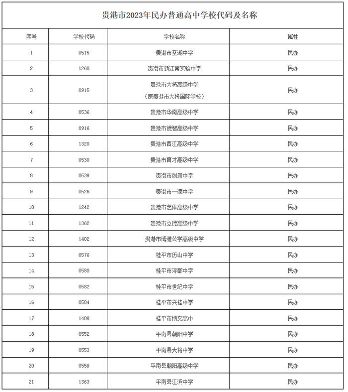 贵港市2023年高中阶段学校招生录取办法