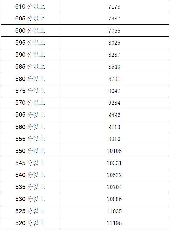 2023年银川中考各分数段人数公布，600分以上7755人！