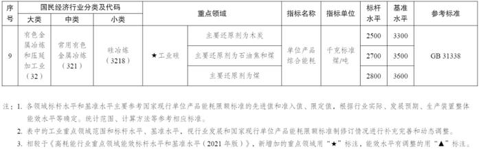 国家发展改革委等部门发布《工业重点领域能效标杆水平和基准水平（2023年版）》