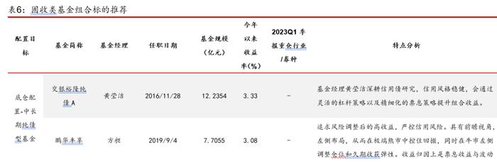 【公募基金】权益市场磨底行情下，基金组合如何配置——基金配置策略季度报告（2023年三季度）