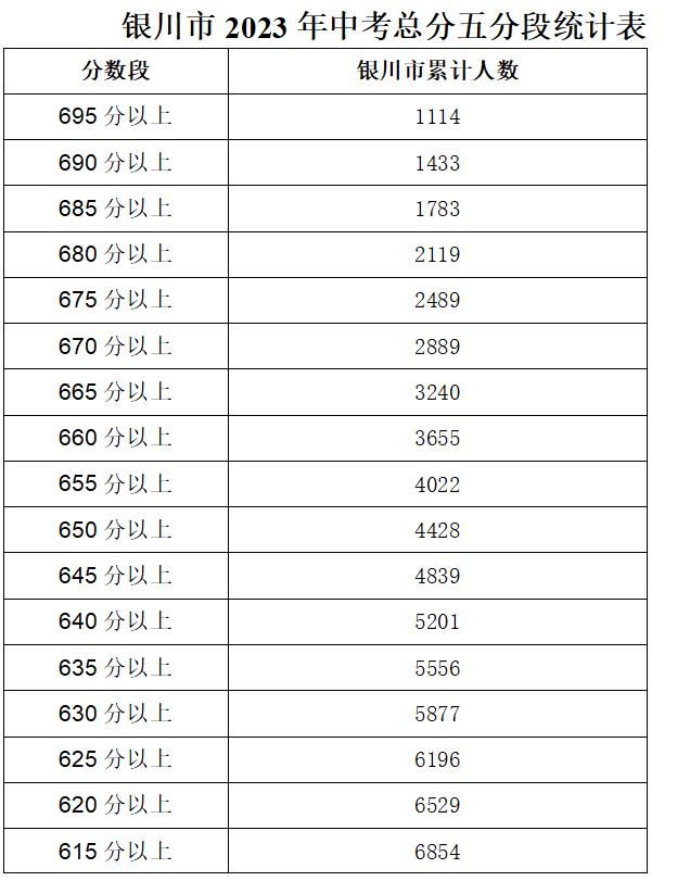 2023年银川中考各分数段人数公布，600分以上7755人！