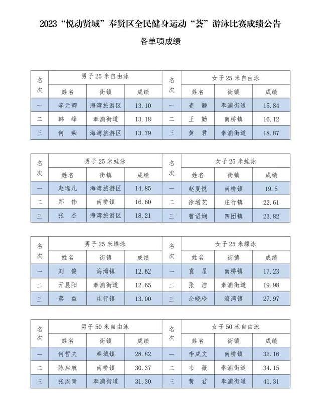 2023 “悦动贤城”奉贤区全民健身运动“荟”游泳比赛，在奉浦街道圆满落幕！