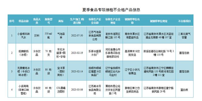 江苏南京抽检冷冻饮品和饮料 气泡森林、宝沣源等4批次不合格