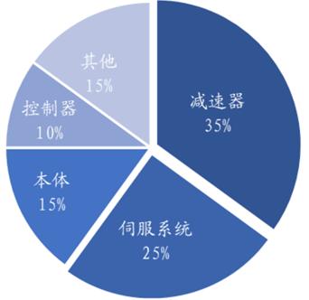 想造一只“人形机器人”，我需要准备什么？