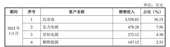 产品单价和毛利率持续下滑 背靠比亚迪的惠强新材能否登上科创板?