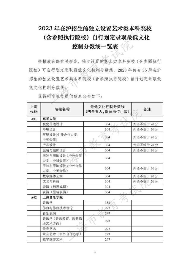 2023年在沪招生的独立设置艺术类本科院校（含参照执行院校）自行划定录取最低文化控制分数线一览表