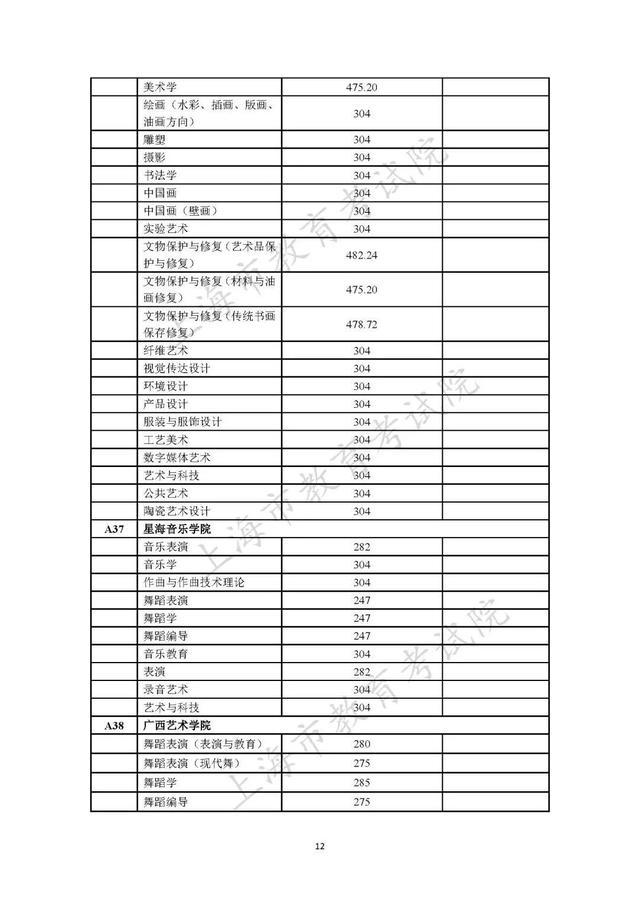 2023年在沪招生的独立设置艺术类本科院校（含参照执行院校）自行划定录取最低文化控制分数线一览表