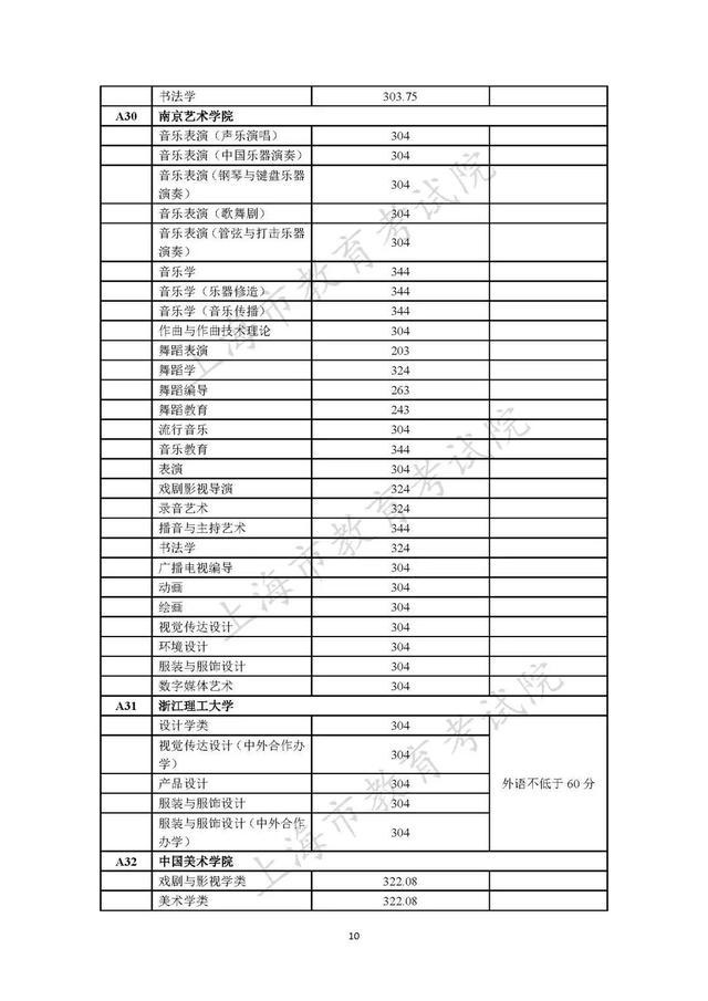 2023年在沪招生的独立设置艺术类本科院校（含参照执行院校）自行划定录取最低文化控制分数线一览表