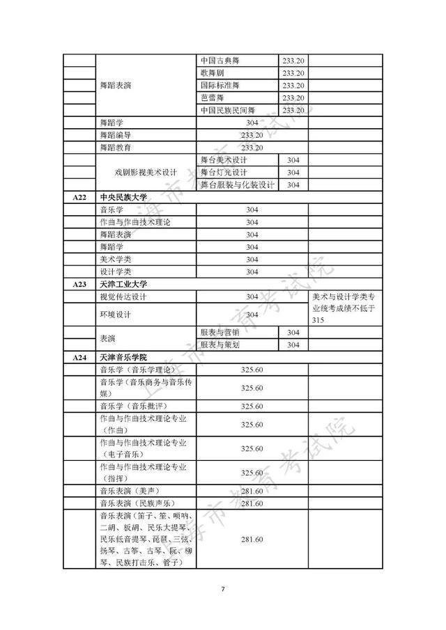 2023年在沪招生的独立设置艺术类本科院校（含参照执行院校）自行划定录取最低文化控制分数线一览表