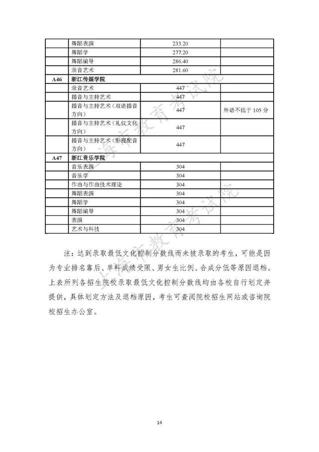 2023年在沪招生的独立设置艺术类本科院校（含参照执行院校）自行划定录取最低文化控制分数线一览表