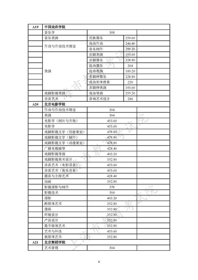 2023年在沪招生的独立设置艺术类本科院校（含参照执行院校）自行划定录取最低文化控制分数线一览表