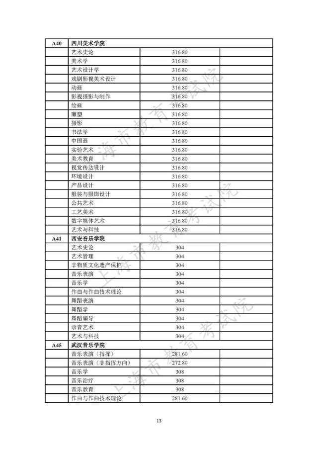 2023年在沪招生的独立设置艺术类本科院校（含参照执行院校）自行划定录取最低文化控制分数线一览表