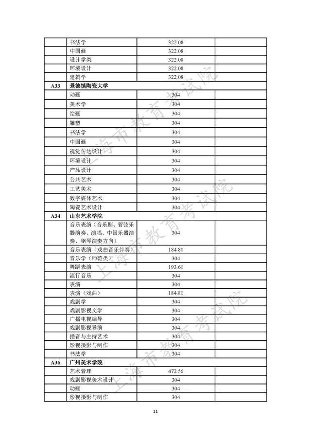 2023年在沪招生的独立设置艺术类本科院校（含参照执行院校）自行划定录取最低文化控制分数线一览表