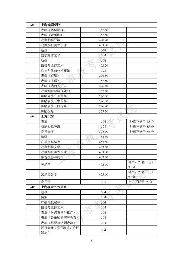 2023年在沪招生的独立设置艺术类本科院校（含参照执行院校）自行划定录取最低文化控制分数线一览表