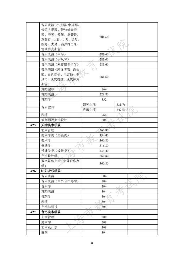 2023年在沪招生的独立设置艺术类本科院校（含参照执行院校）自行划定录取最低文化控制分数线一览表