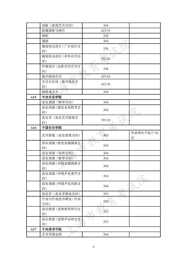 2023年在沪招生的独立设置艺术类本科院校（含参照执行院校）自行划定录取最低文化控制分数线一览表