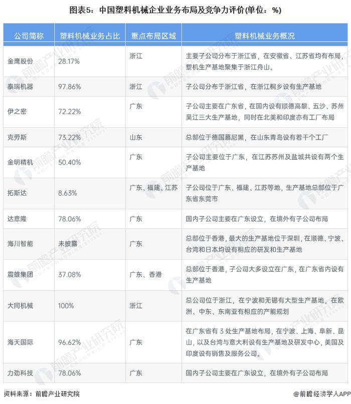 【行业深度】洞察2023：中国塑料机械行业竞争格局及市场份额(附市场集中度、企业竞争力评价等)