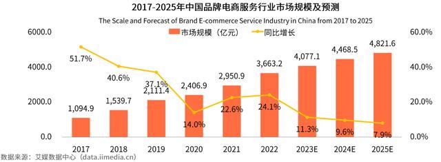 艾媒发布2023中国品牌电商服务商排行榜 凯诘电商位列Top3