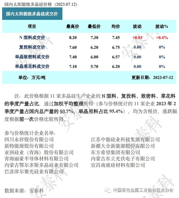 硅业分会：本周整体硅料市场持稳微涨 N型与P型价差进一步拉大