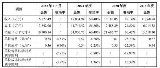 产品单价和毛利率持续下滑 背靠比亚迪的惠强新材能否登上科创板?