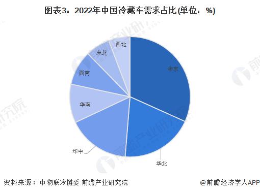 2023年中国冷藏车行业区域市场分析 华东地区需求旺盛【组图】