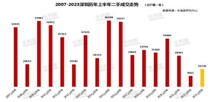 “新政”三年，深圳二手房价格大跌，曾卖800万的如今不到570万！