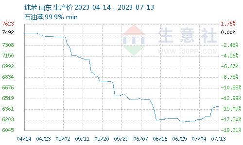 生意社：2023年7月13日纯苯国内市场动态