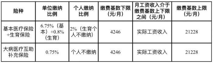 注意！本月起成都市医疗保险缴费基数调整