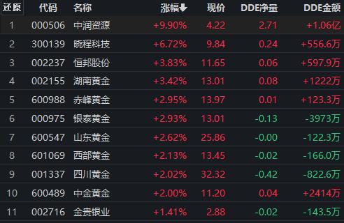 贵金属板块大涨3.63%！有机构称金价中长期有望继续上行！