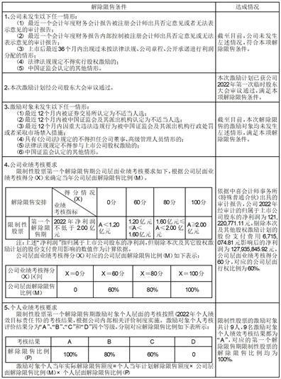 深圳市芭田生态工程股份有限公司关于2022年股票期权与限制性股票激励计划限制性股票第一个解除限售期解除限售条件成就的公告