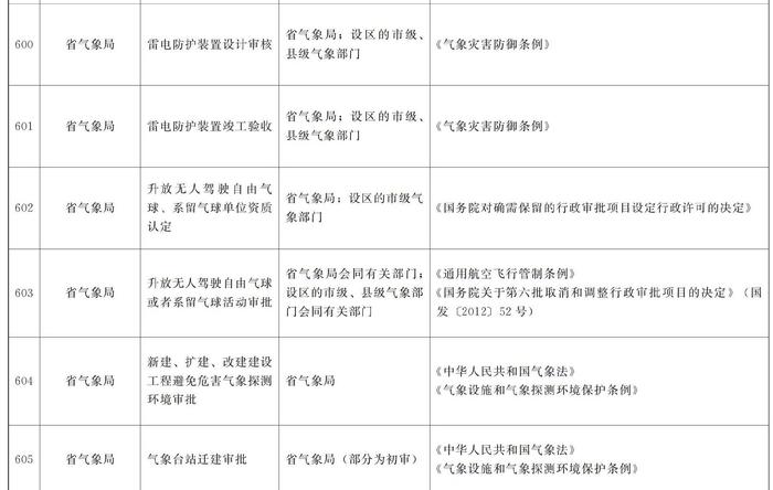 甘肃省人民政府办公厅关于公布甘肃省行政许可事项清单（2023年版）的通知