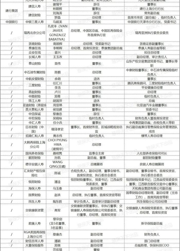 76家险企逾130次高管变动，人保国寿等央企调整、风险处置提速或加剧人才短缺