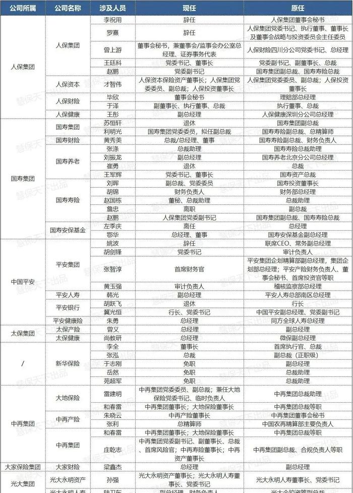 76家险企逾130次高管变动，人保国寿等央企调整、风险处置提速或加剧人才短缺