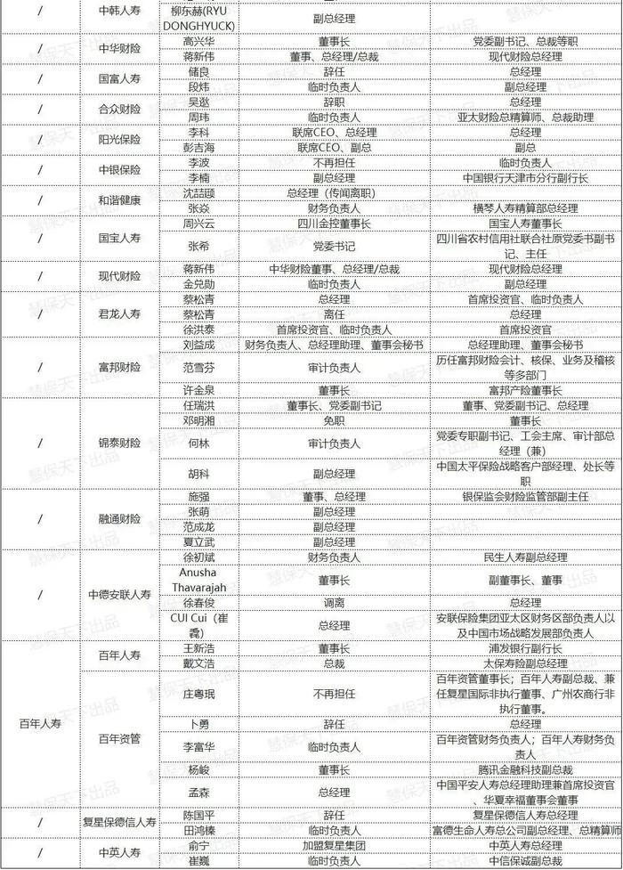 76家险企逾130次高管变动，人保国寿等央企调整、风险处置提速或加剧人才短缺