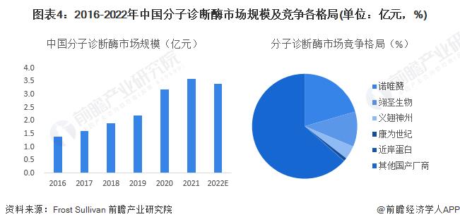 2023年中国分子诊断行业驱动因素分析 三大因素圈出广阔的前景【组图】