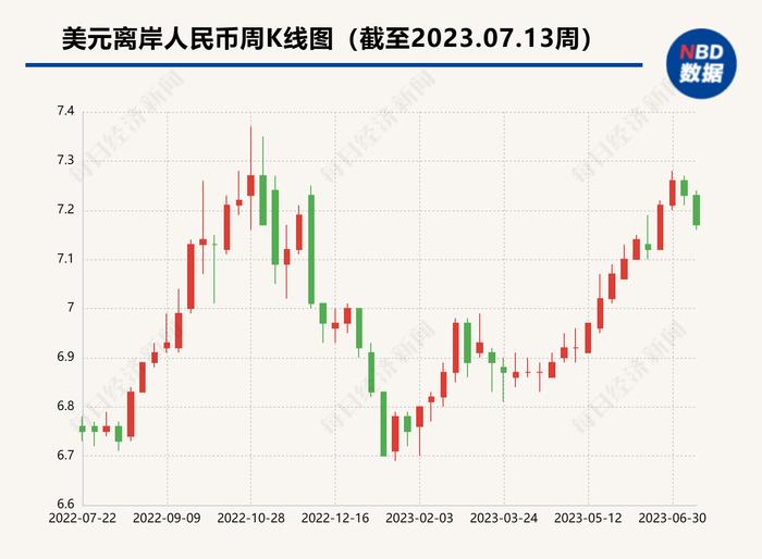 人民币对美元汇率反弹至7.17内，本月升值近千点 专家：人民币下半年走势偏向乐观