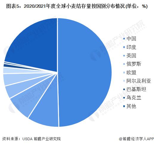 我国主产区小麦收购量达3190万吨 稳定迈向常年水平【附全球小麦市场供需现状分析】