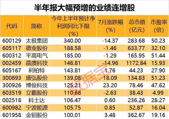 8家公司同日遭证监会立案，2022年合计亏损超120亿！A股首份半年报出炉，业绩预计连增股有这些