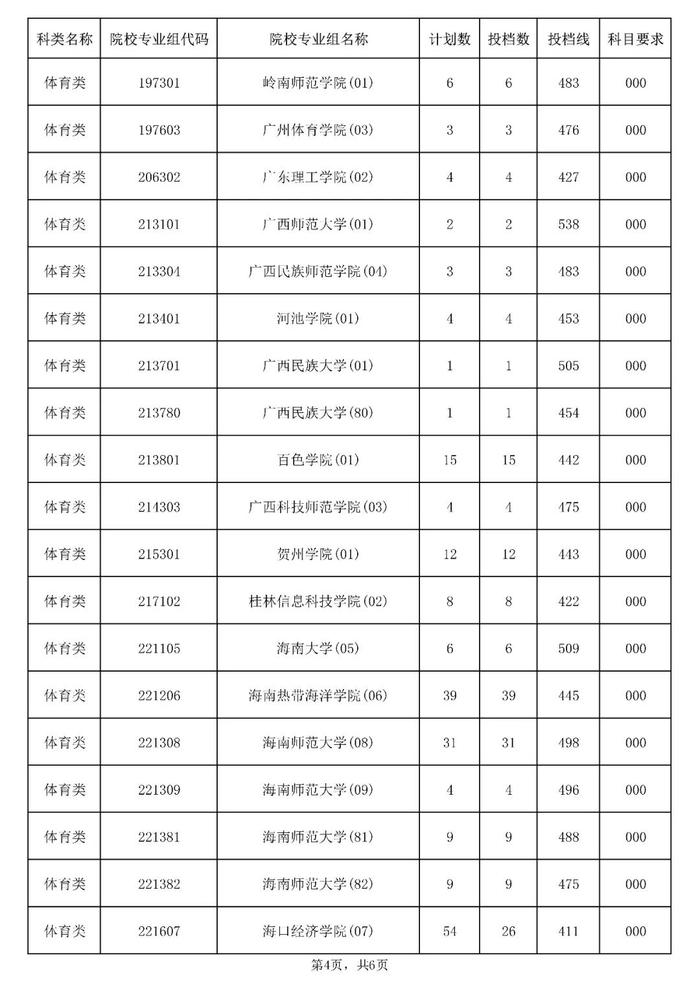 2023年海南省普通高校招生录取本科提前批体育类（含预科）平行志愿院校专业组投档分数线
