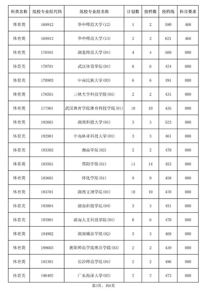 2023年海南省普通高校招生录取本科提前批体育类（含预科）平行志愿院校专业组投档分数线