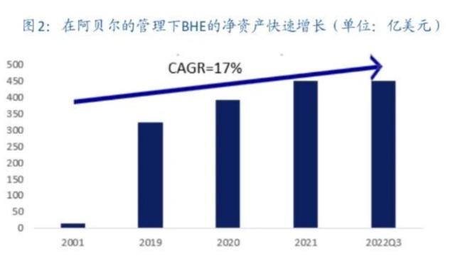 从20亿到900亿美元，巴菲特投出了一个能源帝国