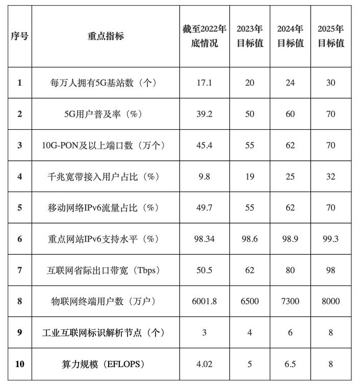 福建省新型基础设施建设三年行动计划：2025年每万人5G基站达30个