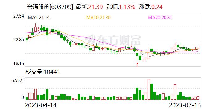 兴通股份上市一年后抛11亿定增计划：上交所发函追问必要性 并表中船万邦是否损害公司及中小股东利益