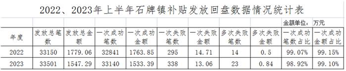 怀宁县石牌镇发放惠农补贴资金