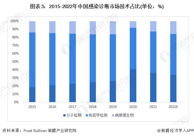 2023年中国分子诊断行业驱动因素分析 三大因素圈出广阔的前景【组图】